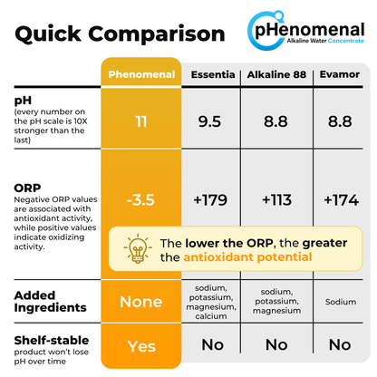 pHenomenal Water Lemon Flavor 32 Oz Concentrate - Makes 8 Gallons