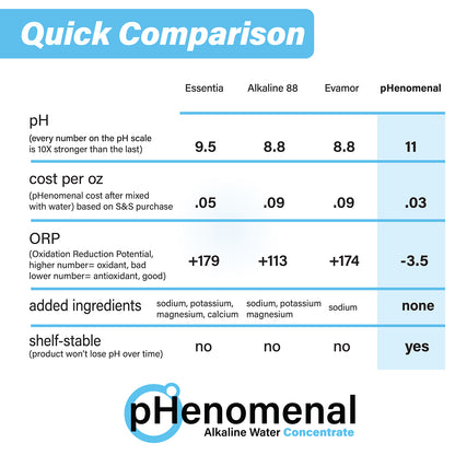 pHenomenal Water Regular Tasteless One Gallon Concentrate (Without Pump) - Makes 32 Gallons